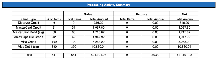 Processing Activity Summary table showing items, sales, returns, and net totals by card type