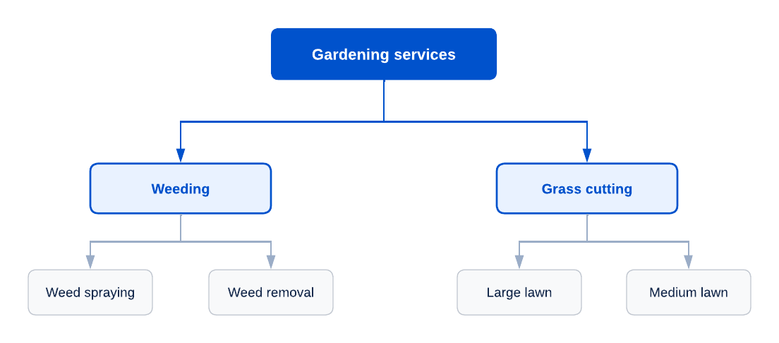 Catalog diagram: Gardening services super category with Weeding and Grass cutting categories and their items