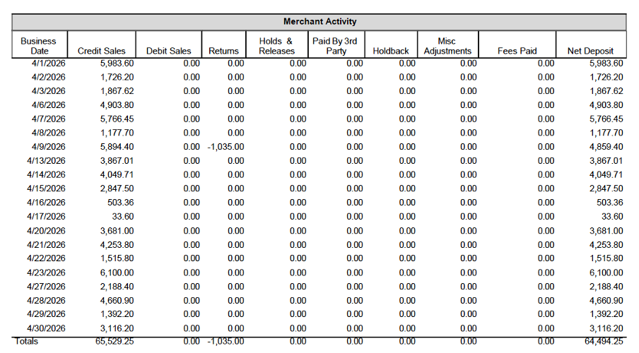Merchant Activity table listing daily batches by business date, with deductions and net deposit