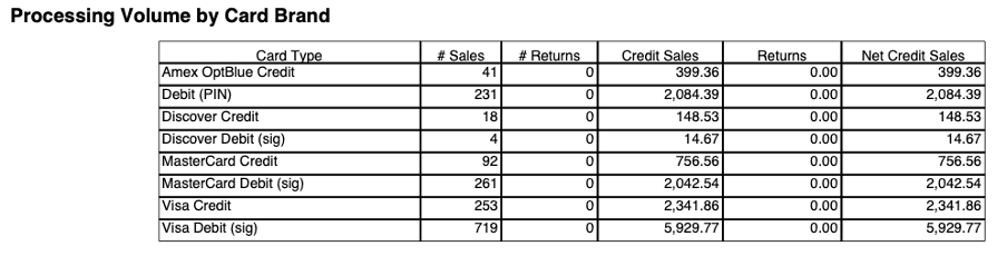 Processing Volume by Card Brand table with sales, returns, and net credit sales by card type