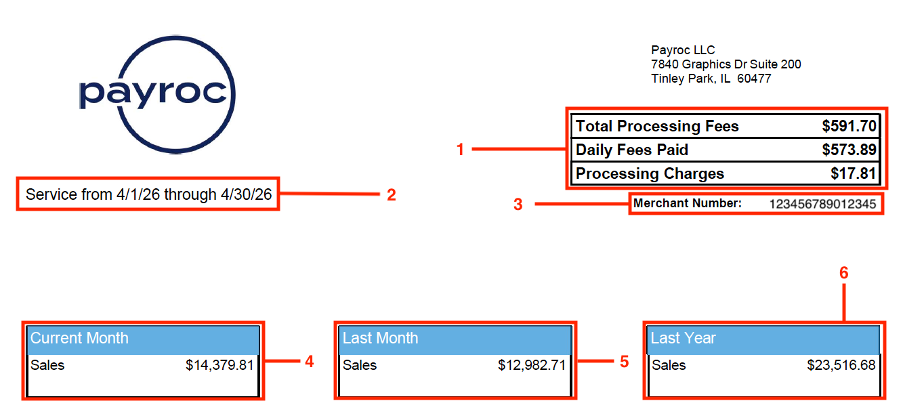 Statement Overview with callouts 1 to 6 for the fee summary, statement month, MID, and monthly sales totals
