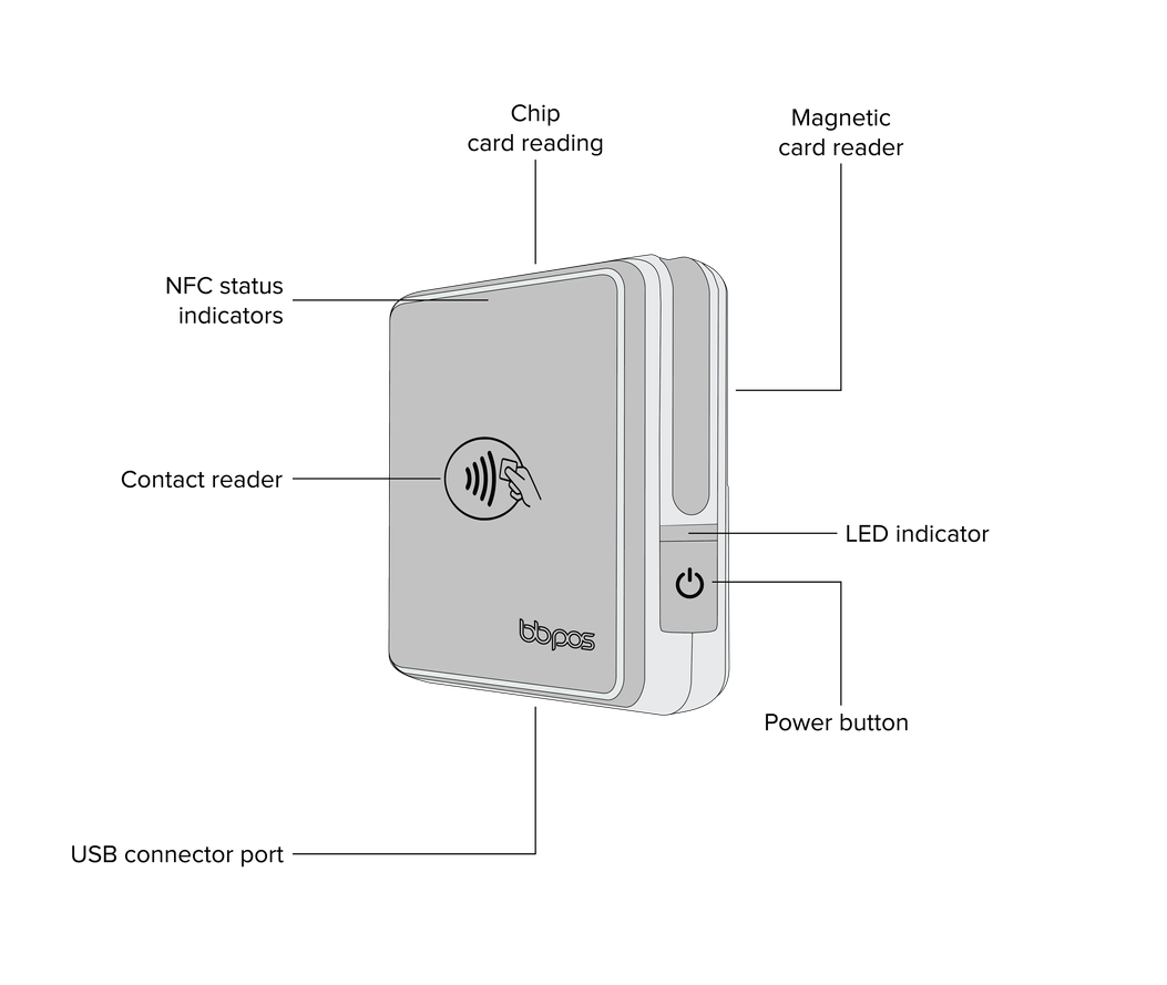 Chipper 3X side view labeling the chip and magnetic card readers, LED indicator, power button, and USB port