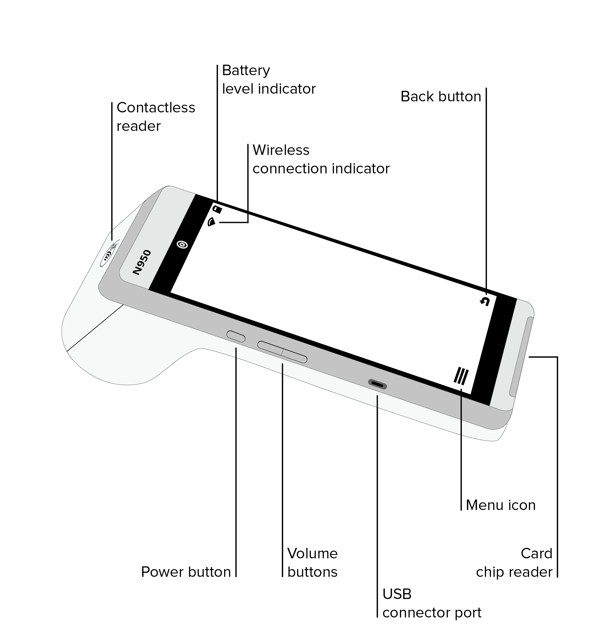 Angled view of the N950 with its card readers, buttons, USB port, indicators, and menu and back icons labeled