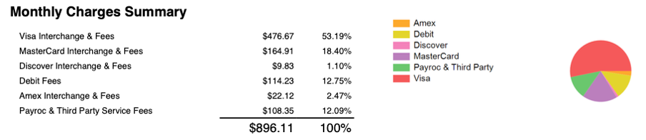 Monthly Charges Summary listing fees by card brand with amounts, percentages, and a pie chart