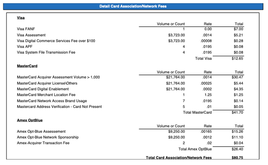 Detail Card Association/Network Fees table listing Visa, Mastercard, and Amex OptBlue fees