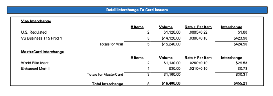 Detail Interchange to Card Issuers table showing Visa and Mastercard items, volume, rates, and interchange