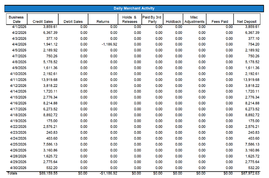 Daily Merchant Activity table listing sales, returns, adjustments, fees, and net deposit by business date