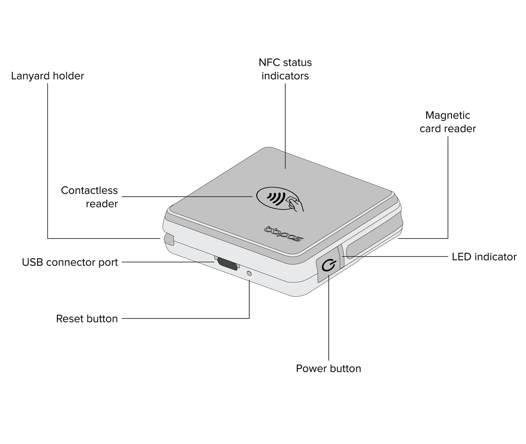 Chipper 3X diagram labeling the contactless reader, USB port, reset button, power button, and LED indicator