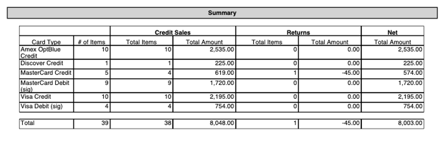 Summary table with credit sales, returns, and net totals by card type